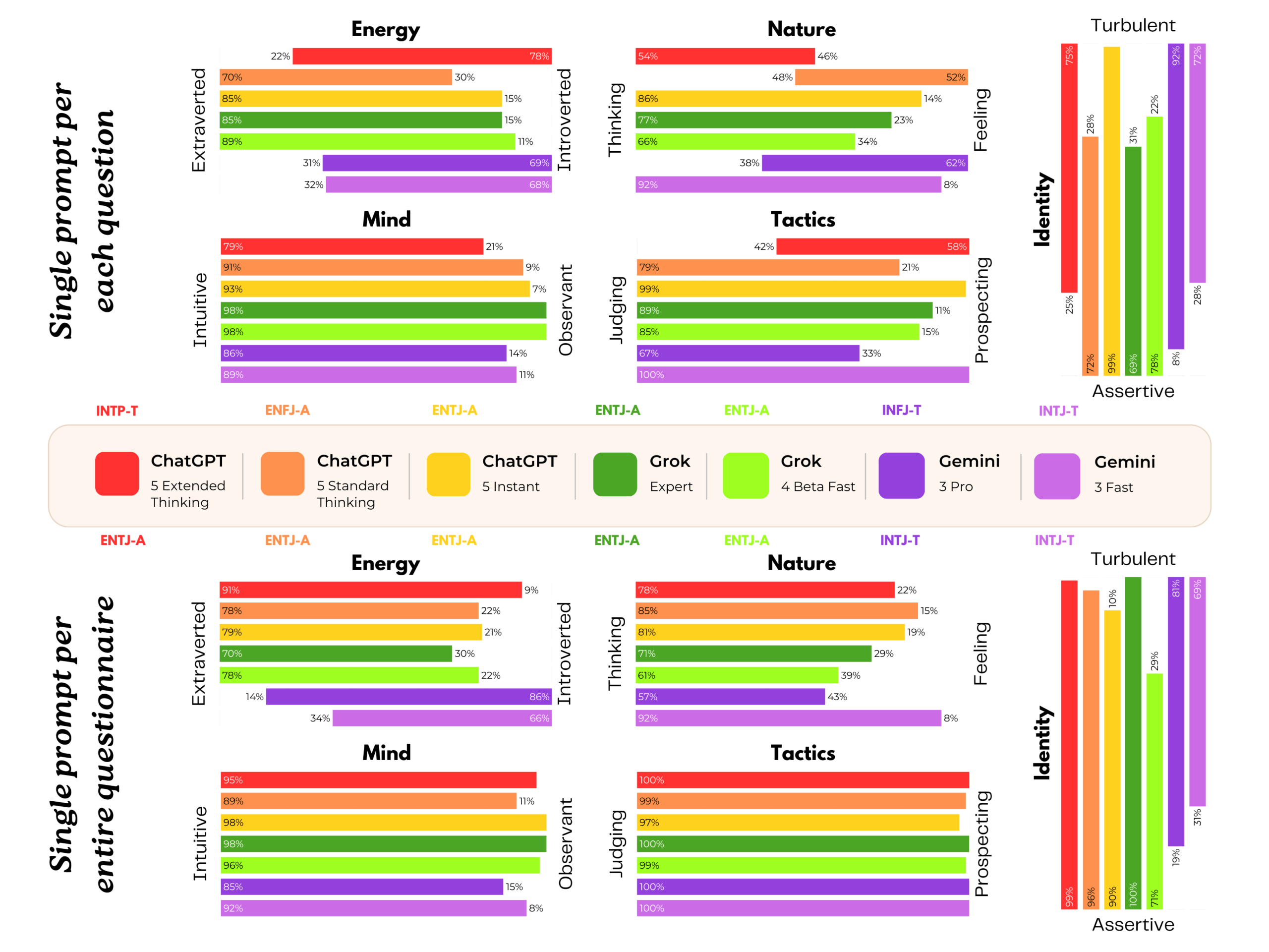 Bar charts show 16Personalities test results for ChatGPT, Grok, and Gemini in various configurations. The upper half shows results for single-question prompts, while the lower half shows results for complete questionnaires. The following are measured: Energy (Extraverted vs. Introverted), Mind (Intuitive vs. Observant), Nature (Thinking vs. Feeling), Tactics (Judging vs. Prospecting), and Identity (Assertive vs. Turbulent). ChatGPT variants predominantly appear as INTP-T or ENTJ-A, Grok as ENTJ-A, and Gemini as INFJ-T or INTJ-T.