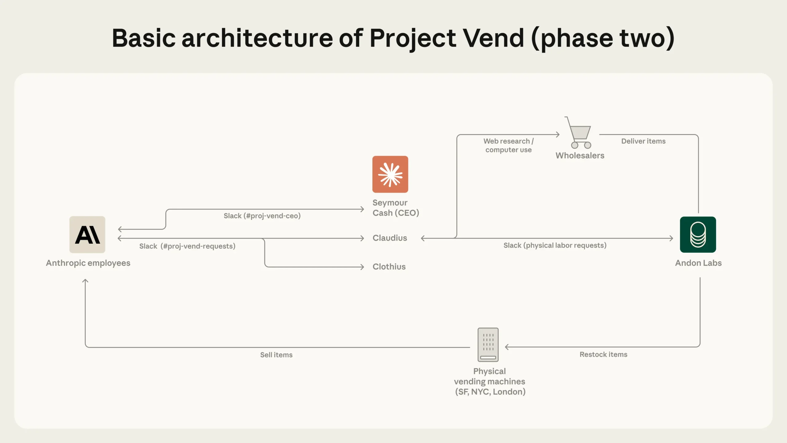 Ein Flussdiagramm visualisiert die Struktur von Project Vend mit dem KI-CEO Seymour Cash an der Spitze, der &uuml;ber Slack-Kan&auml;le mit den Agenten Claudius und Clothius sowie den menschlichen Mitarbeitern kommuniziert. Pfeile zeigen die Verbindungen zu Gro&szlig;h&auml;ndlern und dem Logistikpartner Andon Labs.