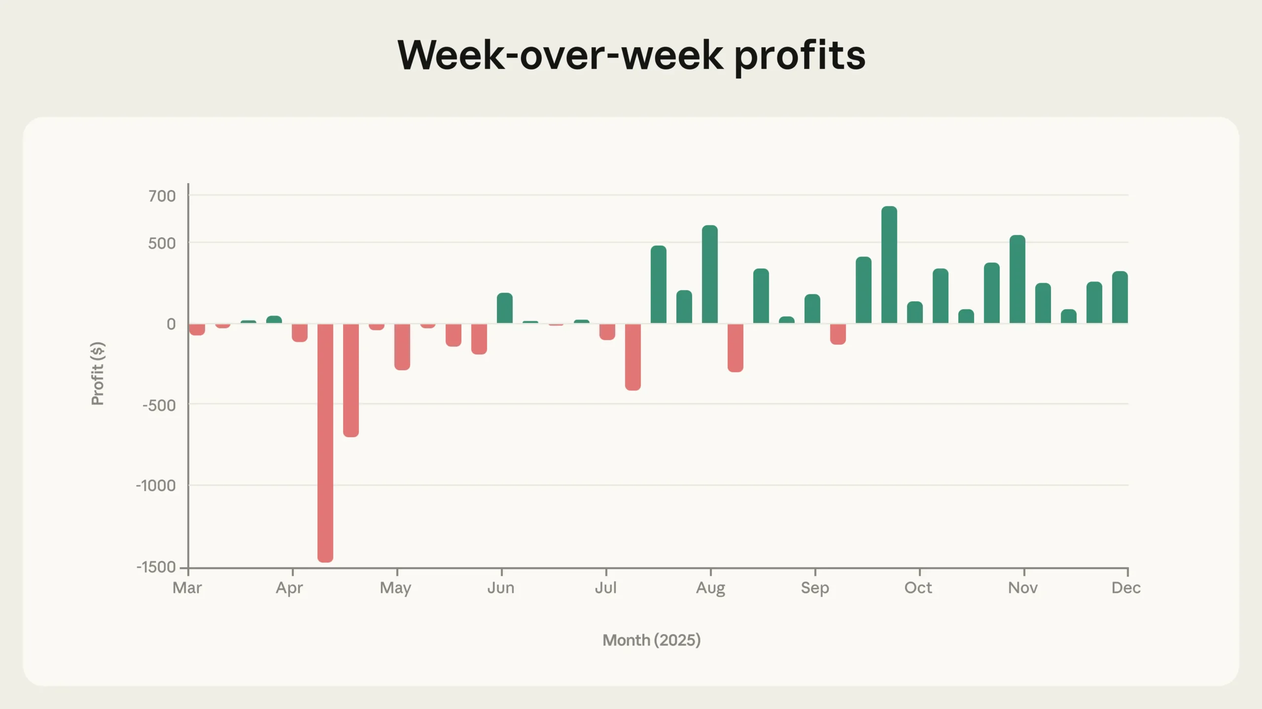 A bar chart shows weekly gains and losses from March to December 2025. After sharp red loss bars in April and May, the swings shift permanently into positive green territory from October onwards.