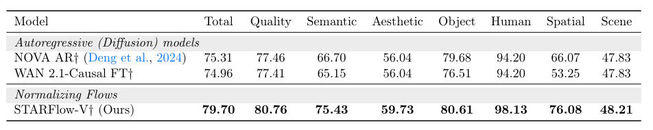Table with VBench scores for autoregressive video models. STARFlow-V: 79.70 points total, NOVA AR: 75.31, WAN 2.1-Causal FT: 74.96. Categories: Total, Quality, Semantic, Aesthetic, Object, Human, Spatial, Scene.