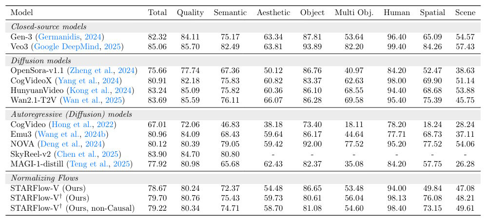 Table showing VBench scores of various video AI models. STARFlow-V: 79.70 points, Veo3: 85.06, HunyuanVideo: 83.24, NOVA: 80.12. Categories: Total, Quality, Semantic, Aesthetic, Object, Multi Object, Human, Spatial, Scene.