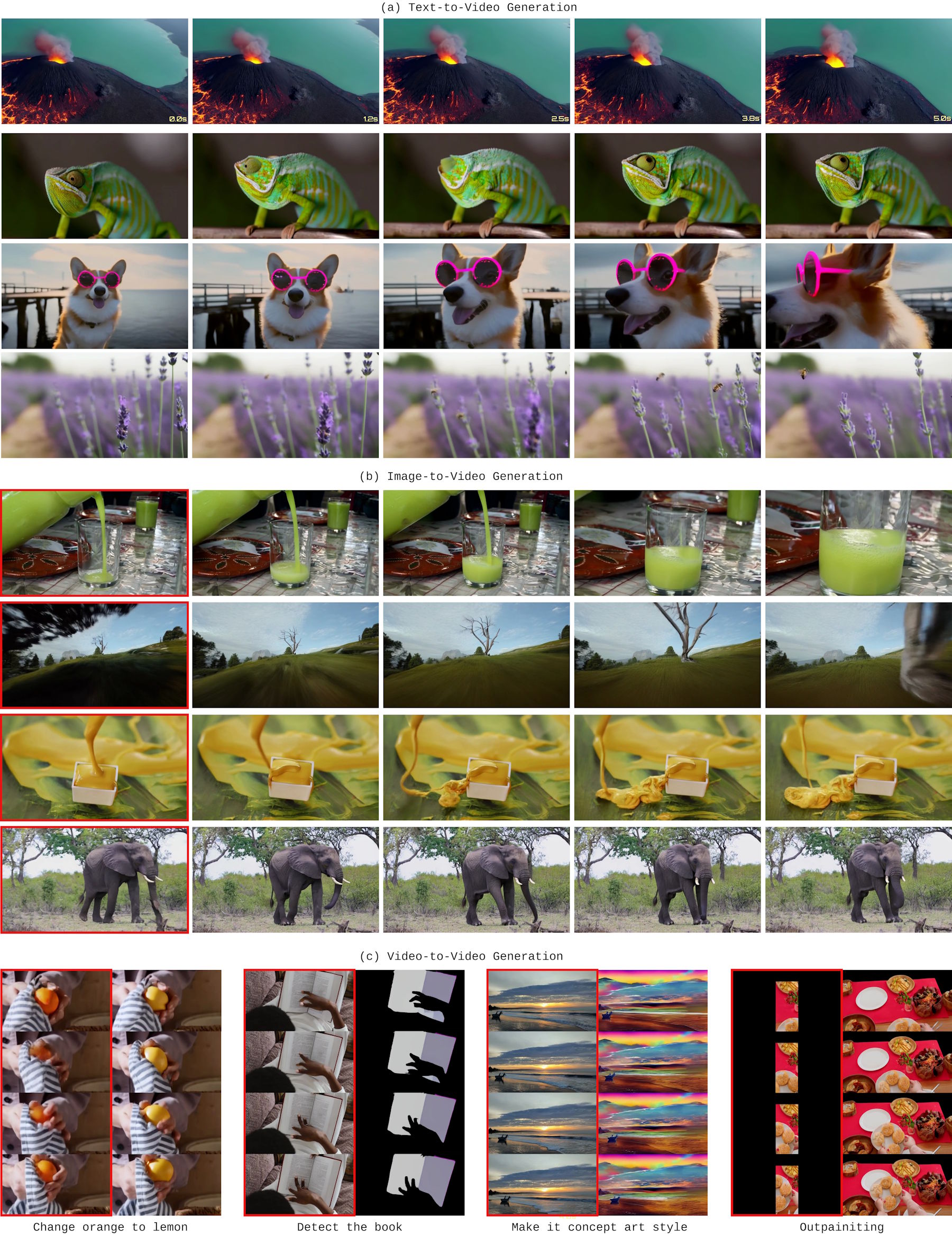Three sections with video sequences from STARFlow-V. Top: Text-to-video with four examples in five frames each. Middle: Image-to-video with four examples, first frames marked in red. Bottom: Video-to-video editing with four examples for different editing tasks.