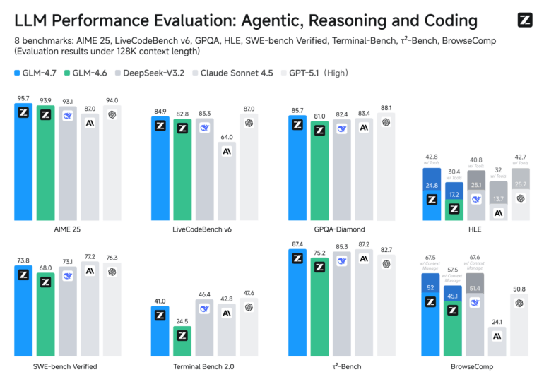 A table with benchmark results comparing the GLM-4.7 AI model with competitors; the model shows leading values in categories such as Reasoning, Code Agent and General Agent.