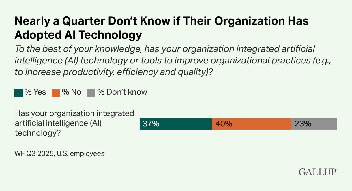 Horizontal bar chart from Gallup on whether organizations have integrated AI technology. 37% say yes, 40% say no, 23% don't know. Data from US workers, Q3 2025.