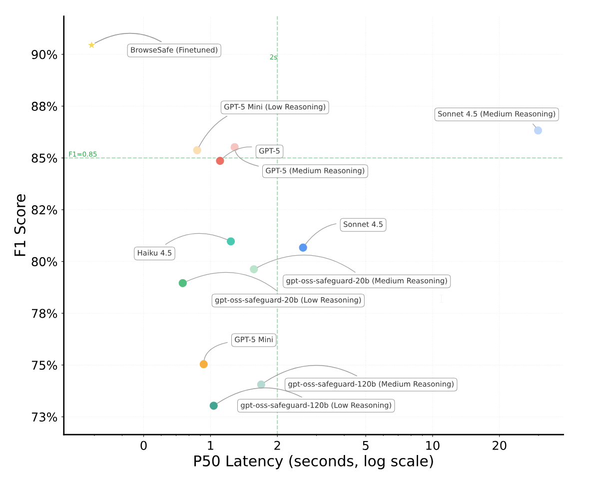 Scatter plot shows F1 score versus latency of different AI models. BrowseSafe leads with over 90 percent F1 score at under 0.5 seconds. Frontier models with reasoning achieve 85-87 percent, but require 2-20 seconds. Smaller models range from 73-88 percent and 0.5-5 seconds latency.