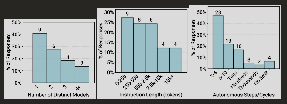 Three-part bar chart: left: distribution of the number of models used per agent (mostly one model, few with three or more); center: prompt lengths in tokens (focus below 2,500 tokens, small proportion above 10,000); right: number of autonomous steps/cycles (clear peak at 1–4 and 5–10 steps, only a few agents with dozens or more steps or without limit).