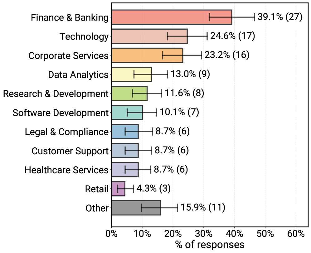 Bar chart showing the proportion of productive agents by domain: finance and banking just under 40 percent, followed by technology at around 25 percent, corporate services at a good 23 percent, followed by data analytics, healthcare, research and development, software development, legal and compliance, customer support, retail, and a collective category labeled “Other.”