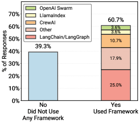 Stacked bar chart: On the left, a bar showing 39.3 percent “Did Not Use Any Framework”; on the right, a bar showing 60.7 percent “Used Framework,” broken down into LangChain/LangGraph (25 percent), CrewAI (10.7 percent), other frameworks (17.9 percent), LlamaIndex (3.6 percent), and OpenAI Swarm (3.6 percent).