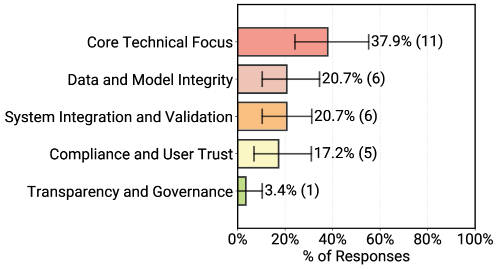 Horizontal bar chart showing five problem areas for agent systems: “Core Technical Focus” at 37.9 percent of responses, “Data and Model Integrity” and “System Integration and Validation” at 20.7 percent each, “Compliance and User Trust” at 17.2 percent, and “Transparency and Governance” at 3.4 percent, each with error bars and absolute response numbers.