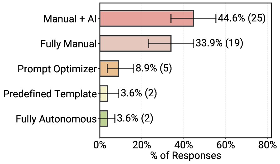 Bar chart showing prompt construction strategies: Around 45 percent of respondents combine manual prompts with AI support, around 34 percent work entirely manually, just under 9 percent use prompt optimizers, and a good 3 percent rely on predefined templates or fully autonomous prompt generation.