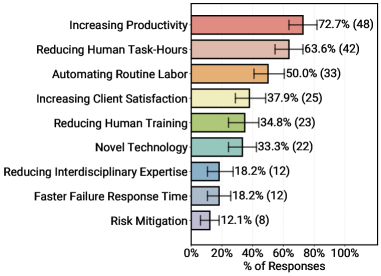 Horizontal bar chart with nine goals for the use of AI agents: “Increasing Productivity” (72.7 percent), “Reducing Human Task-Hours” (63.6 percent), “Automating Routine Labor” (50.0 percent), “Increasing Client Satisfaction” (37.9 percent), “Reducing Human Training” (34.8 percent), “Novel Technology” (33.3 percent), “Reducing Interdisciplinary Expertise” (18.2 percent), “Faster Failure Response Time” (18.2 percent), and “Risk Mitigation” (12.1 percent); Each bar is accompanied by a margin of error bar and the absolute number of responses.