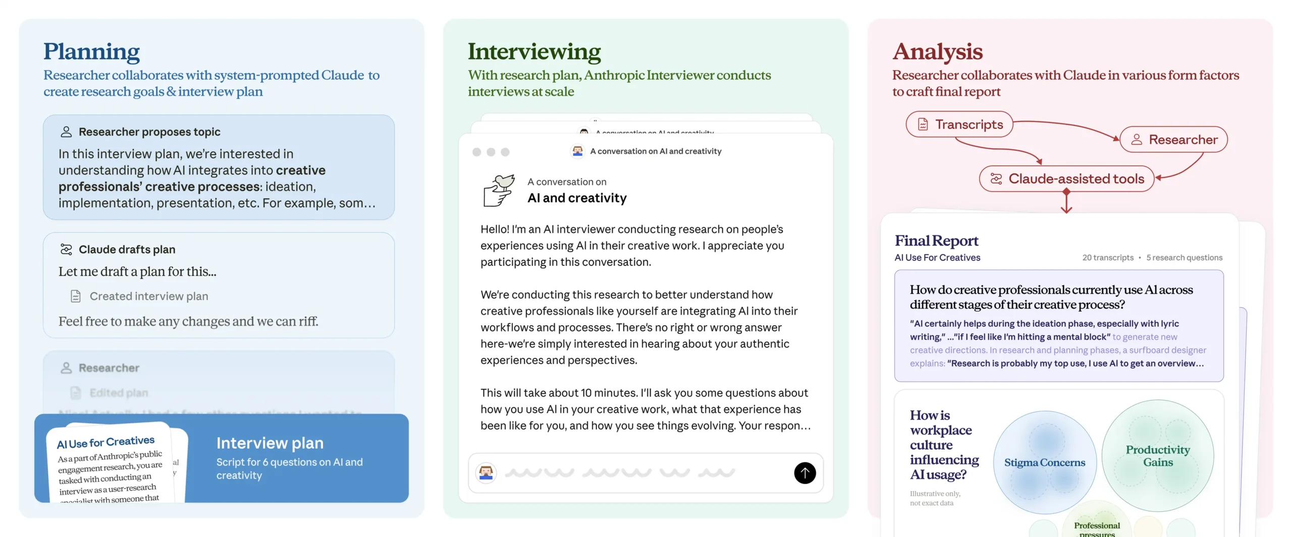 Infografik mit drei Spalten, die den Workflow des Anthropic Interviewers zeigen. Links "Planning" mit Researcher-Claude-Kollaboration zur Erstellung des Interviewplans, in der Mitte "Interviewing" mit dem Chat-Interface für skalierte Interviews, rechts "Analysis" mit einem Flussdiagramm von Transkripten über Claude-Tools zum finalen Forschungsbericht.
