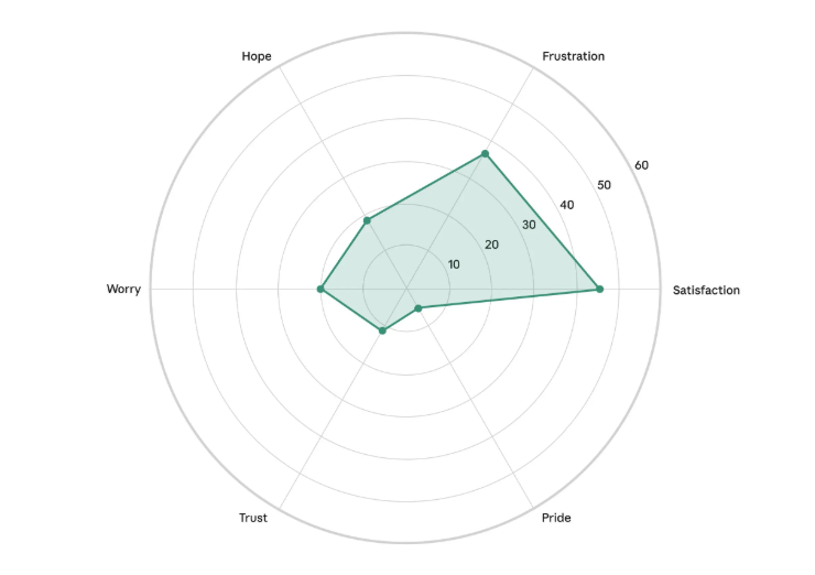 Radar chart with six axes (hope, frustration, satisfaction, pride, trust, worry) showing the emotional reactions of creative professionals to AI. Satisfaction achieves the highest value at around 60, followed by frustration and hope at around 40-50. Trust and pride are significantly lower at around 20.