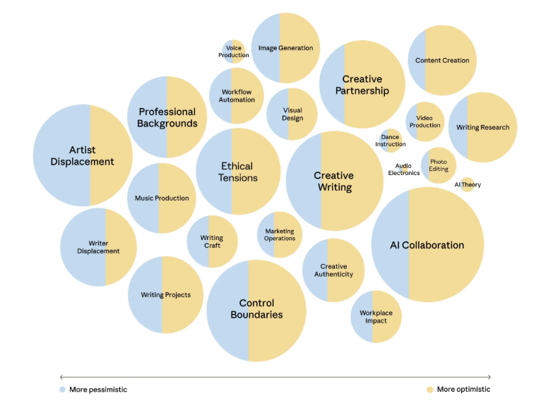 Bubble-Chart mit verschiedenen Themenbereichen der Arbeitswelt, farblich kodiert nach Optimismus (gelb) und Pessimismus (blau). Große Blasen wie "Artist Displacement" und "Writer Displacement" sind überwiegend blau gefärbt, während "AI Collaboration", "Photo Editing" und "Content Creation" mehr gelbe Anteile zeigen. Themen wie "Creative Writing" und "Control Boundaries" zeigen eine ausgeglichene Mischung beider Farben.
