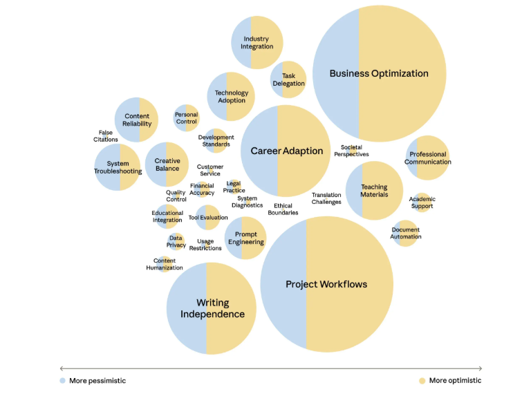Bubble chart showing sentiment toward AI across general workforce topics. Large bubbles like Business Optimization and Project Workflows are mostly yellow (optimistic), while Writing Independence and Content Reliability show more blue (pessimistic). Career Adaption displays a balanced mix of both colors.