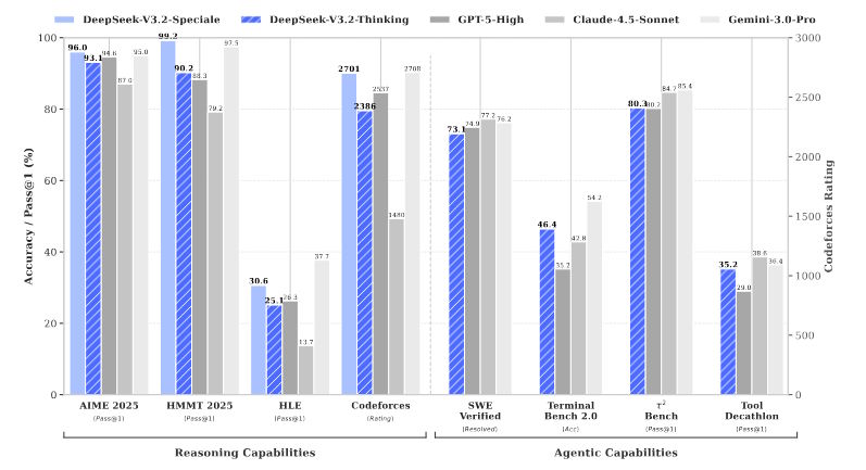 Bar chart: DeepSeek V3.2 Speciale & Thinking compared to GPT-5 High, Claude-4.5 Sonnet & Gemini 3 Pro.