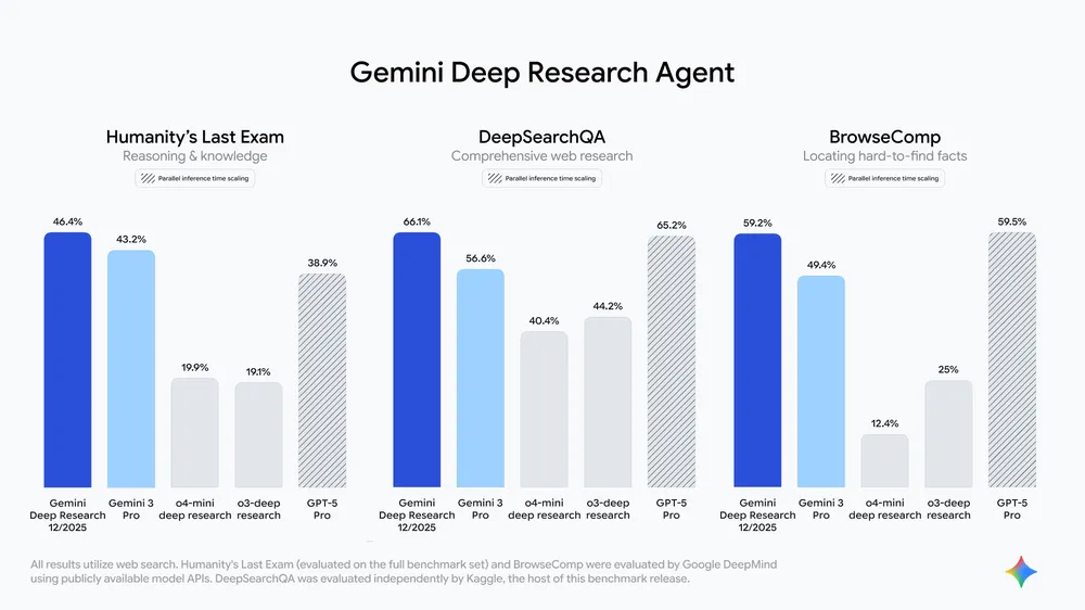 Bar chart shows benchmark comparison between Gemini Deep Research, Gemini 3 Pro, o4-mini deep research, o3-deep research, and GPT-5 Pro on three benchmarks: Humanity's Last Exam, DeepSearchQA, and BrowseComp. Gemini Deep Research leads in HLE with 46.4 percent and DeepSearchQA with 66.1 percent, while GPT-5 Pro achieves the highest score in BrowseComp with 59.5 percent.