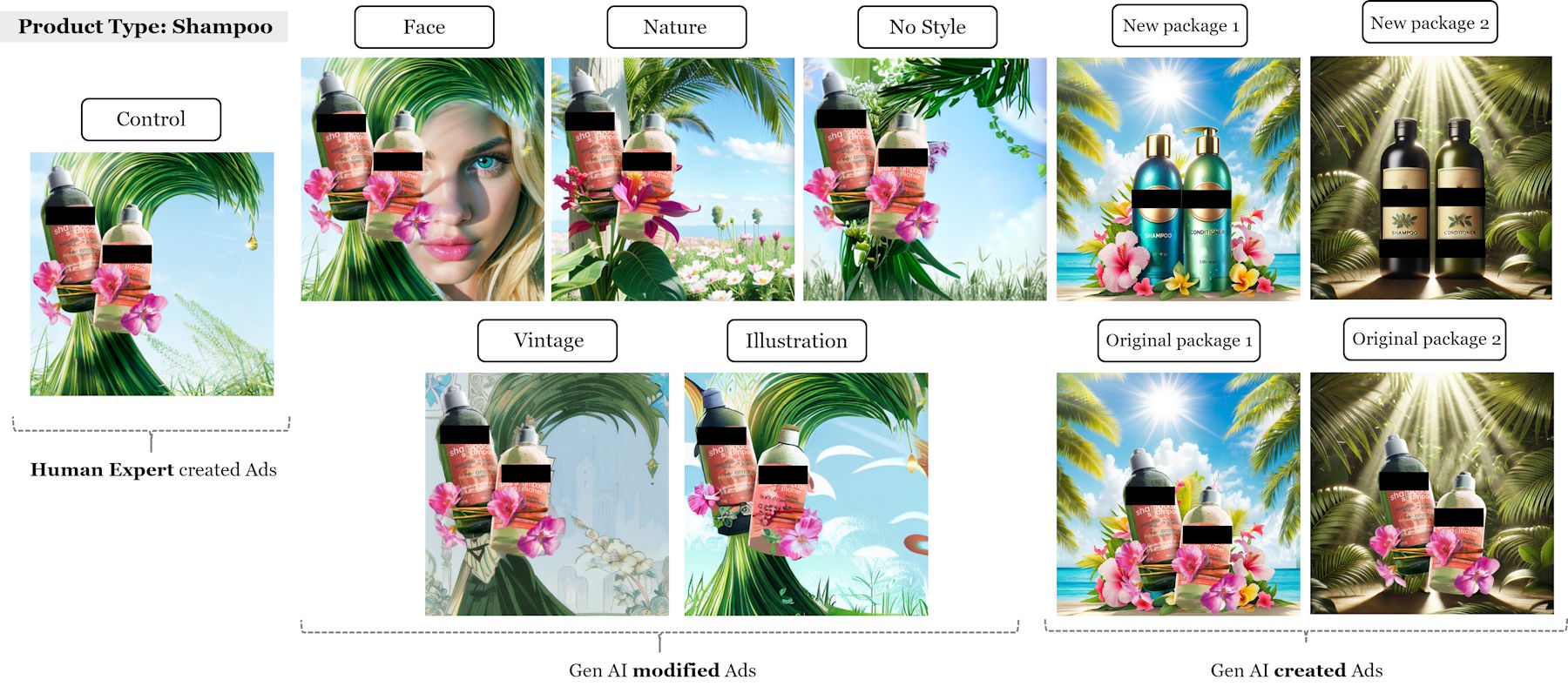 Collage of shampoo advertisements in three groups: on the left, the original (“Human Expert”); in the middle, five AI-edited versions (“GenAI modified”); and on the right, four completely new images created by AI (“GenAI created”).