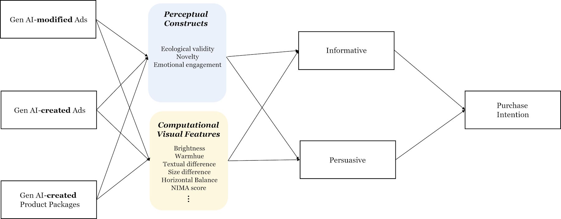 Diagram of a structural equation model (SEM) showing how AI-modified and AI-generated ads influence purchase intent via perceptual factors (e.g., emotions) and visual characteristics (e.g., brightness).