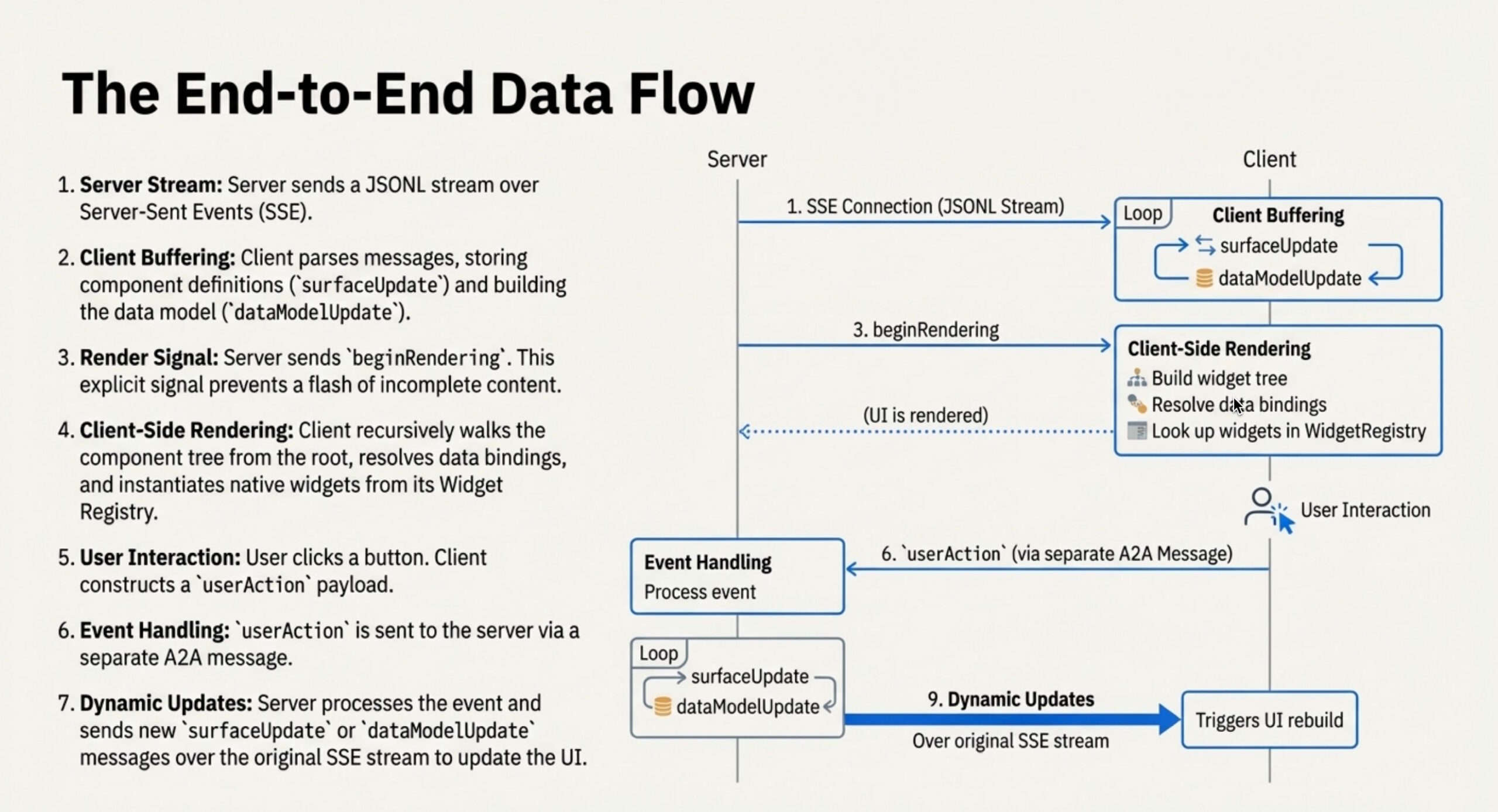 Technisches Diagramm des "End-to-End Data Flow" in A2UI. Es zeigt den Prozess vom Server, der JSONL-Streams sendet, über das Puffern beim Client bis hin zum Rendering nativer Widgets und der Rückmeldung von Nutzeraktionen an den Server.
