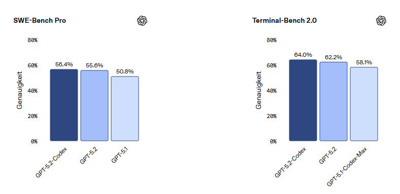 Zwei Balkendiagramme zeigen die Leistungssteigerung von GPT-5.2-Codex. Links: Im SWE-Bench Pro erreicht das Modell 56,4 Prozent Genauigkeit, verglichen mit 55,6 Prozent bei GPT-5.2 und 50,8 Prozent bei GPT-5.1. Rechts: Im Terminal-Bench 2.0 erzielt GPT-5.2-Codex 64,0 Prozent, GPT-5.2 erreicht 62,2 Prozent und GPT-5.1-Codex-Max 58,1 Prozent.