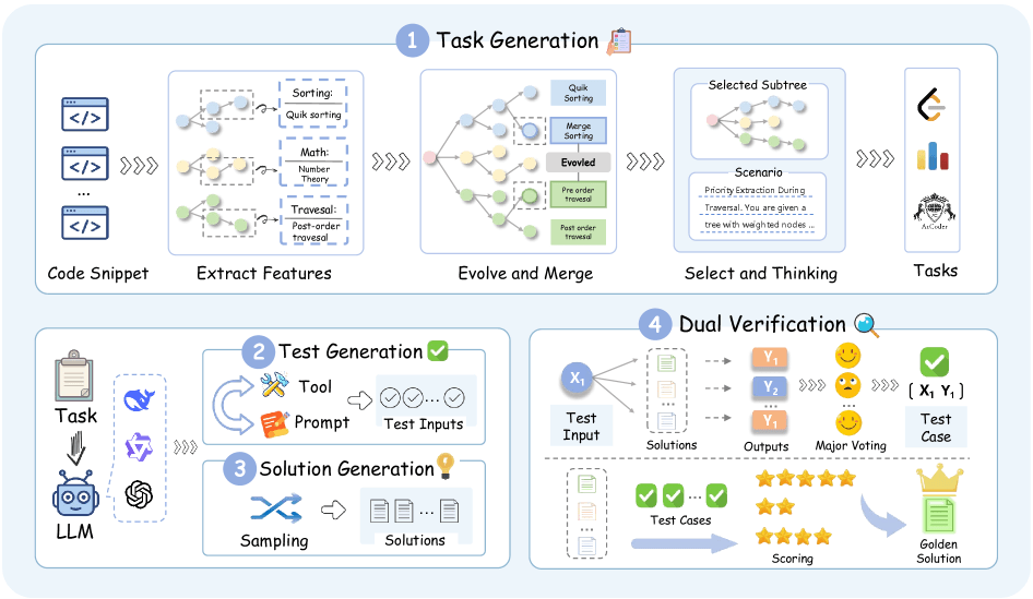 Infographic showing the SynthSmith framework in four modules: 1. Task generation through feature extraction and evolution. 2. Test generation using tools and prompts. 3. Solution generation through sampling. 4. Dual verification using majority voting and scoring to select the best solution.