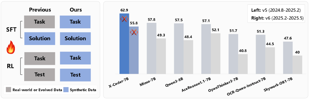 Split graphic: Left side compares training data strategies, showing X-Coder uses purely synthetic data in all phases (SFT and RL). Right side shows a bar chart where X-Coder-7B leads with scores of 62.9 (v5) and 55.8 (v6) compared to other code models.