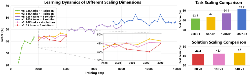 Line chart showing steep performance gains as training steps and task count increase. Two bar charts on the right show that 64,000 tasks with one solution each (47 percent) outperform fewer tasks with multiple solution variants.