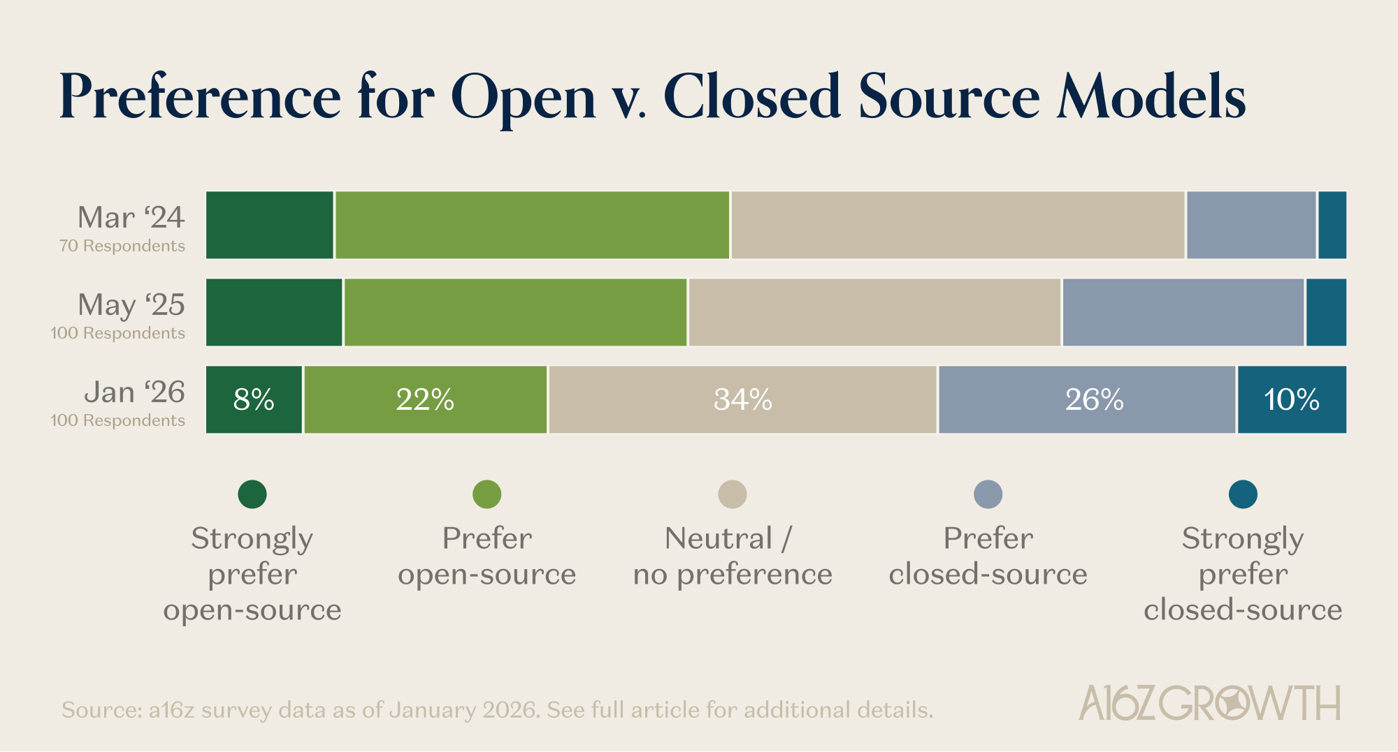Bar chart shows adoption of enterprise AI applications: Microsoft 365 Copilot at 94 percent, GitHub Copilot at 74 percent.