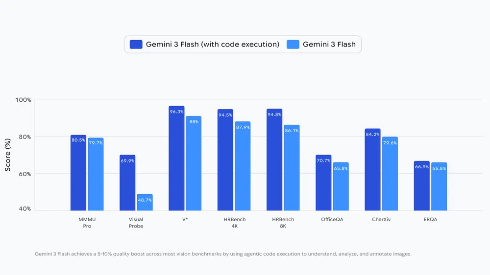 Google gibt an, dass Code-Ausführung die Benchmark-Ergebnisse um 5 bis 10 Prozent verbessert. | Bild: Google Deepmind