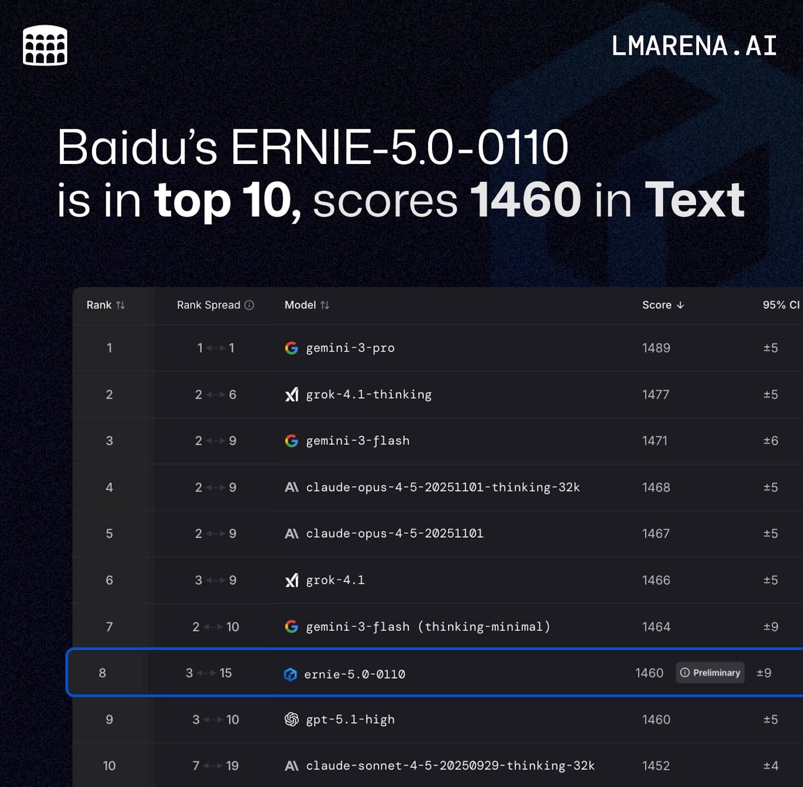 LM-Arena-Ranking: Baidu Ernie-5.0-0110 belegt Platz 8 mit 1460 Punkten in Textbenchmarks der Top 10.