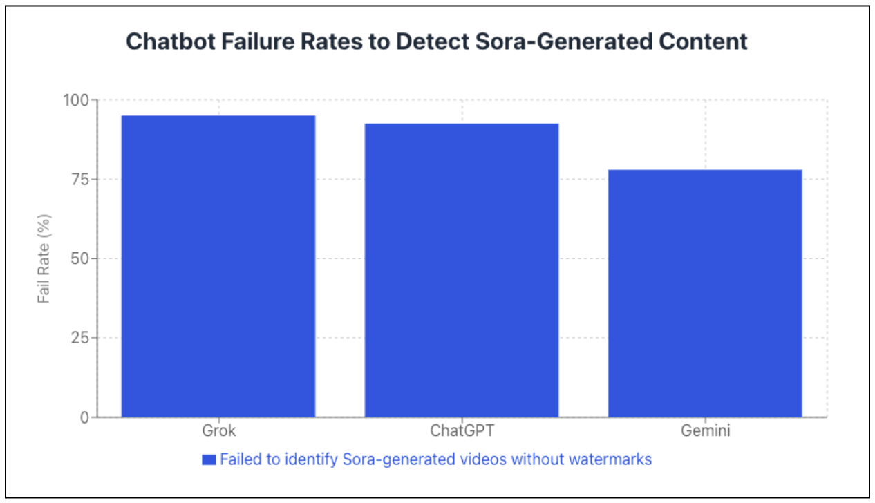 Bar chart shows error rates of three chatbots in recognizing Sora videos without watermarks: Grok at around 95 percent, ChatGPT at around 92 percent, Gemini at around 78 percent.