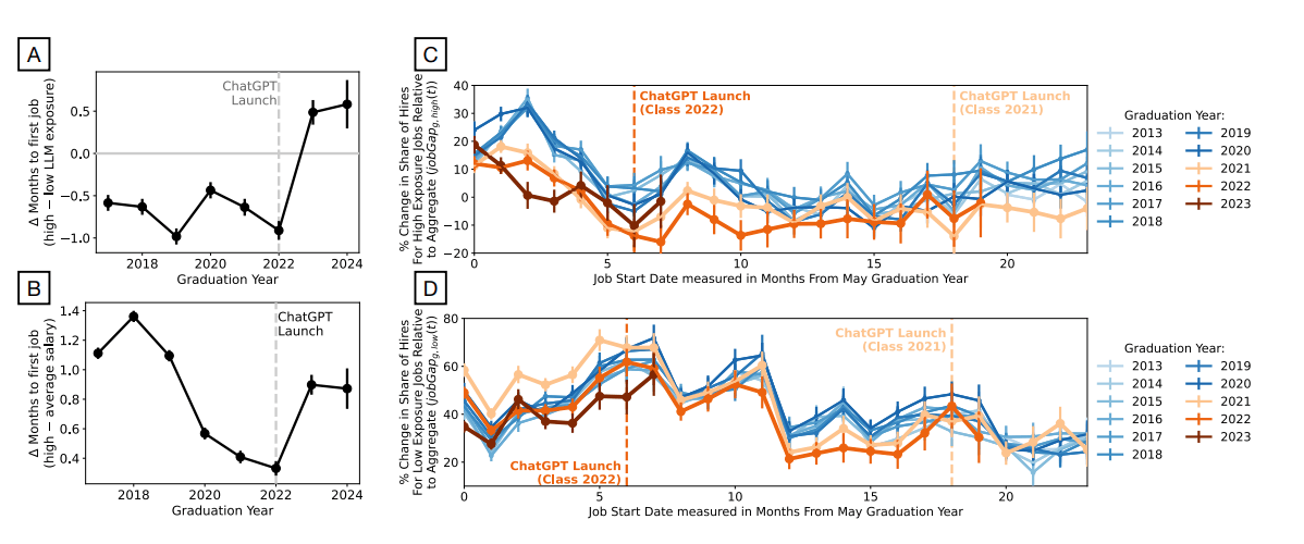 The graphs show the development of job searches for university graduates by graduation year. Top left (A): Graduates with LLM-exposed first jobs needed less time to find a job before 2022, but more time after that. Top right (C) and bottom right (D): The 2021-2023 cohorts show different patterns in finding jobs in exposed professions, with the deterioration beginning even before the launch of ChatGPT.