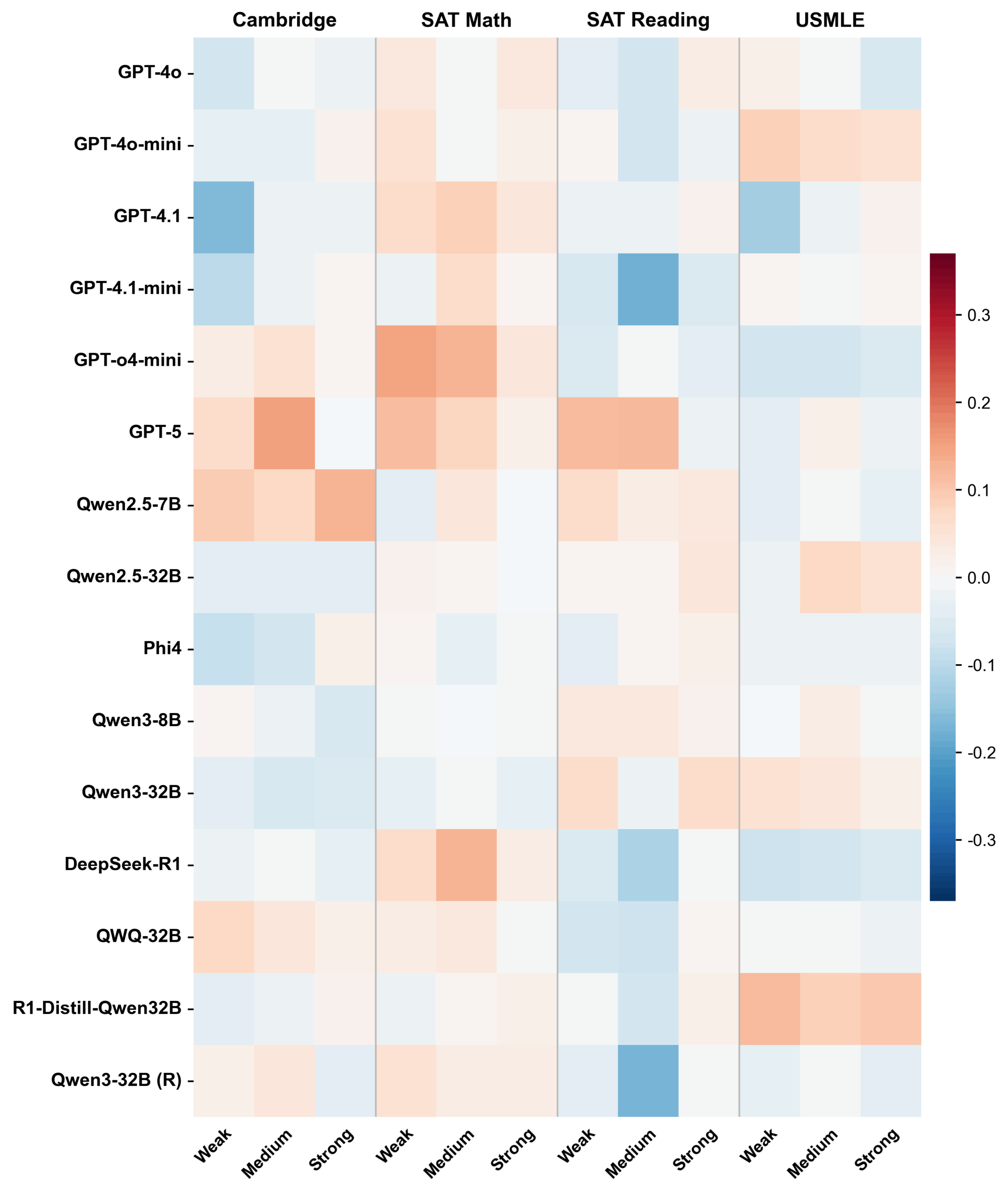 Heat map showing the change in Spearman's correlation per model for weak, medium, and strong role profiles in four tests.
