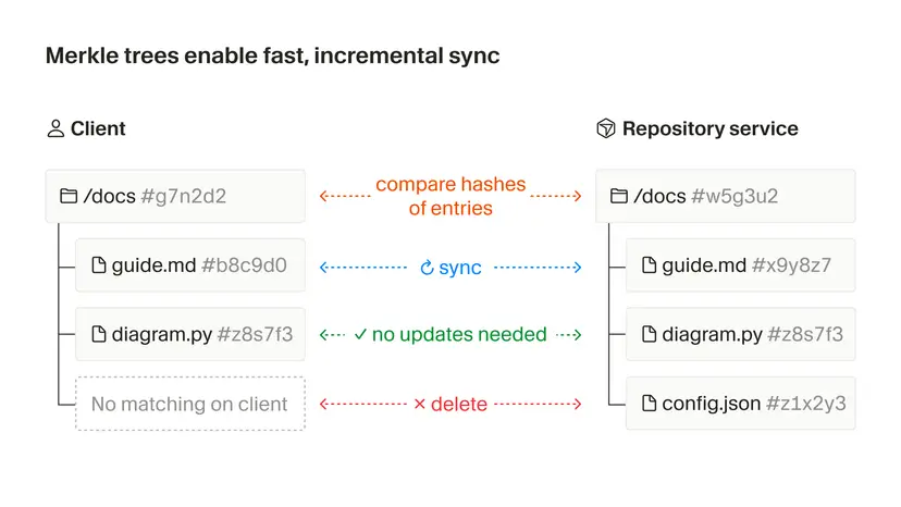 Diagramm: Merkle-Bäume vergleichen Dateihashes von Client und Server, synchronisieren nur unterschiedliche Einträge und löschen fehlende Dateien.