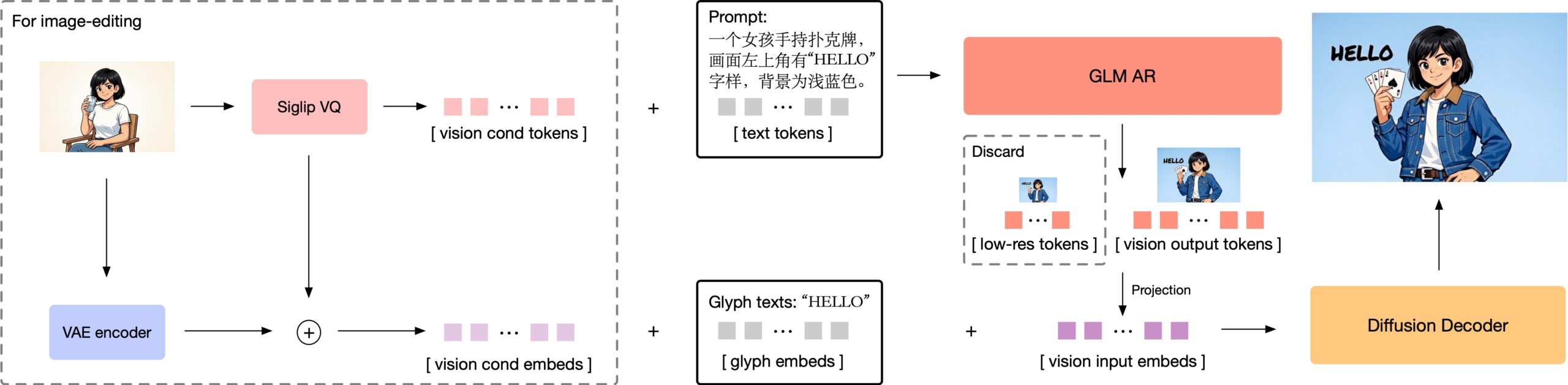 Schematische Darstellung der GLM-Image-Pipeline mit zwei Modulen: links das autoregressive Modul, das semantische Tokens erzeugt, rechts der Diffusions-Decoder, der das finale Bild generiert.