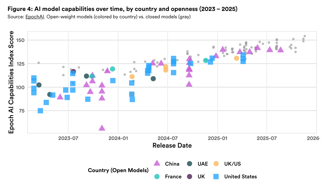 Scatter plot shows the development of AI model capabilities from 2023 to 2025 based on the Epoch AI Capabilities Index. Closed models (gray dots) consistently lead the way. Open-weight models from China (pink triangles) catch up significantly from mid-2024 and almost reach the level of the leading closed models by the end of 2025. US open-weight models (blue squares) develop in parallel, but lag slightly behind China.