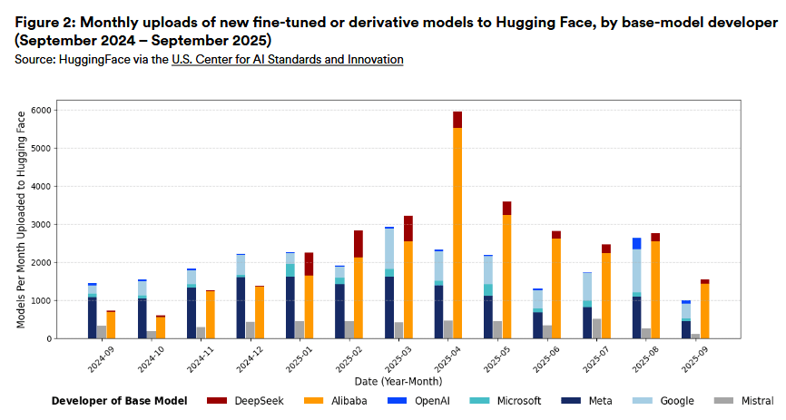 Stacked bar chart shows monthly uploads of fine-tuned models to Hugging Face from September 2024 to September 2025, broken down by base model developer. Starting in January 2025, Alibaba (orange) and DeepSeek (red) dominate uploads, peaking at nearly 6,000 models in April 2025. US developers such as Meta, Microsoft, OpenAI, and Google collectively account for a smaller share.