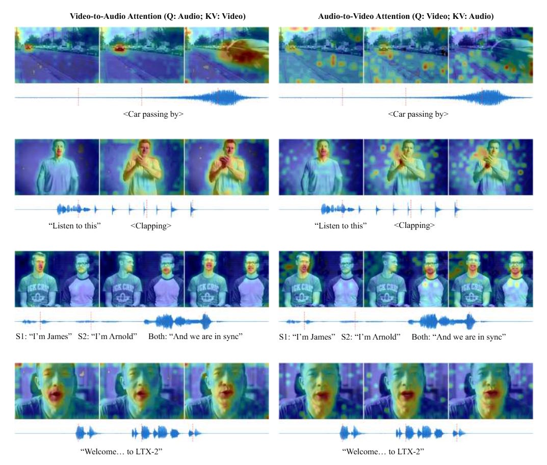 Übersicht der LTX-2-Architektur: Video und Audio werden über separate VAEs in modalitätsspezifische Latent-Token kodiert, während der Text durch eine verfeinerte Embedding-Pipeline verarbeitet wird. Ein Dual-Stream-Diffusion-Transformer entrauscht die Audio- und Video-Latents gemeinsam mit bidirektionaler Cross-Attention und Textkonditionierung.