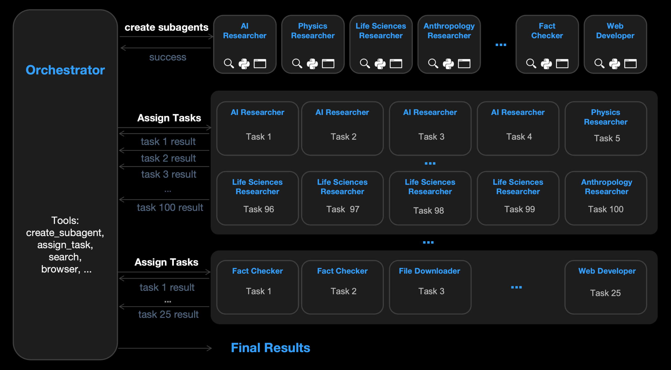 Flussdiagramm: Ein Orchestrator steuert spezialisierte Sub-Agenten und weist ihnen parallel zahlreiche Aufgaben zu.