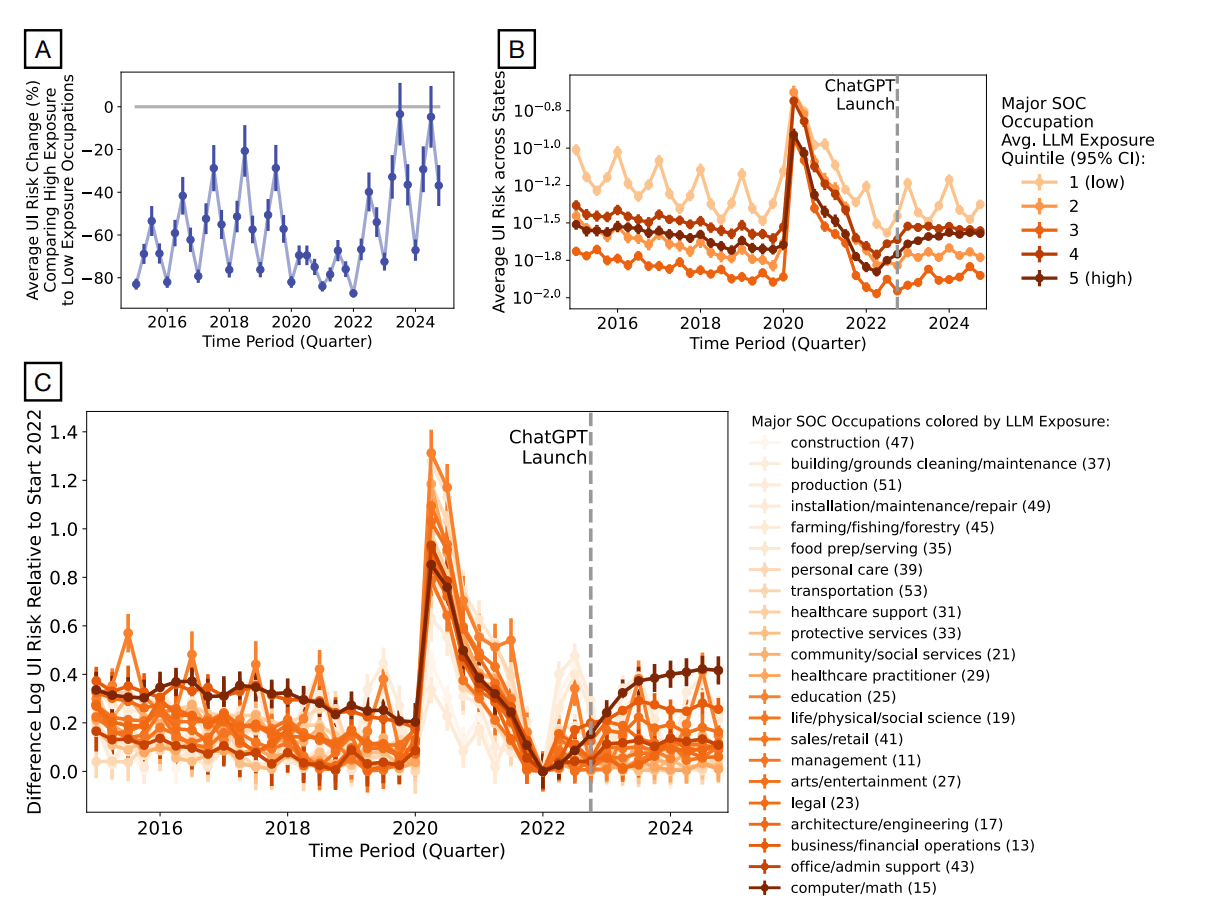 Risk of unemployment for occupations exposed to AI over time