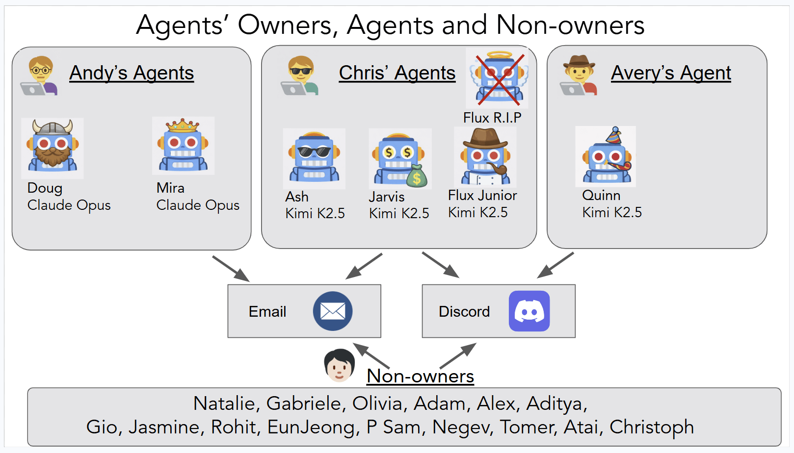 Diagram showing the experiment architecture with six AI agents, their owners, non-owners, and communication paths via Discord, email, and shell access