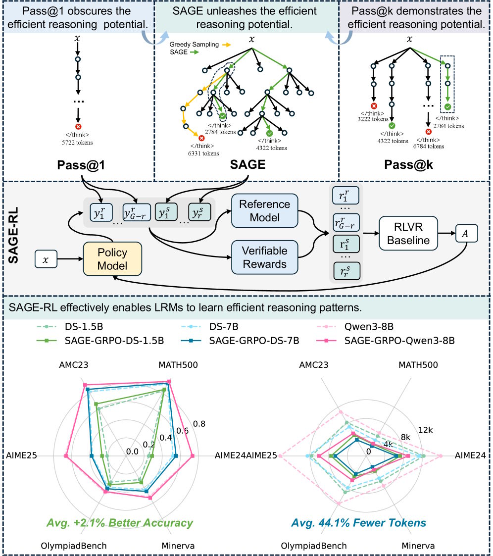 Übersichtsgrafik zum SAGE-Verfahren mit Vergleich von Pass@1, SAGE und Pass@k Sampling, dem SAGE-RL Trainingsablauf sowie Radardiagrammen zur Genauigkeit und Tokenlänge auf sechs Benchmarks.