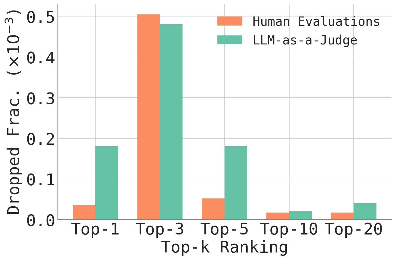 The proportion of reviews that need to be removed in order to change the top rankings on Chatbot Arena hardly differs between human and AI-based reviews. | Image: Huang et al.