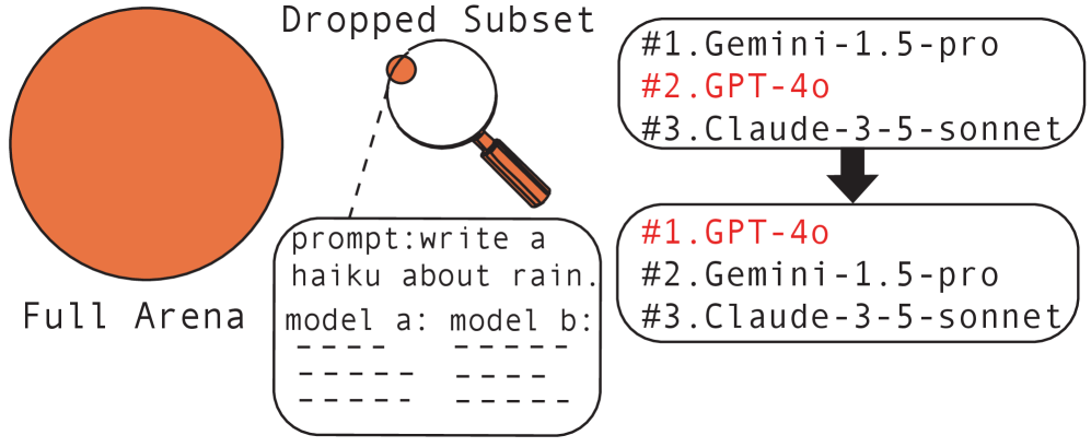 Schematic representation of the method: A large circle symbolizes the complete Arena data set, a magnifying glass highlights a small subset. To the right are two rankings that show how the order of the top 3 models changes when a few ratings are removed.