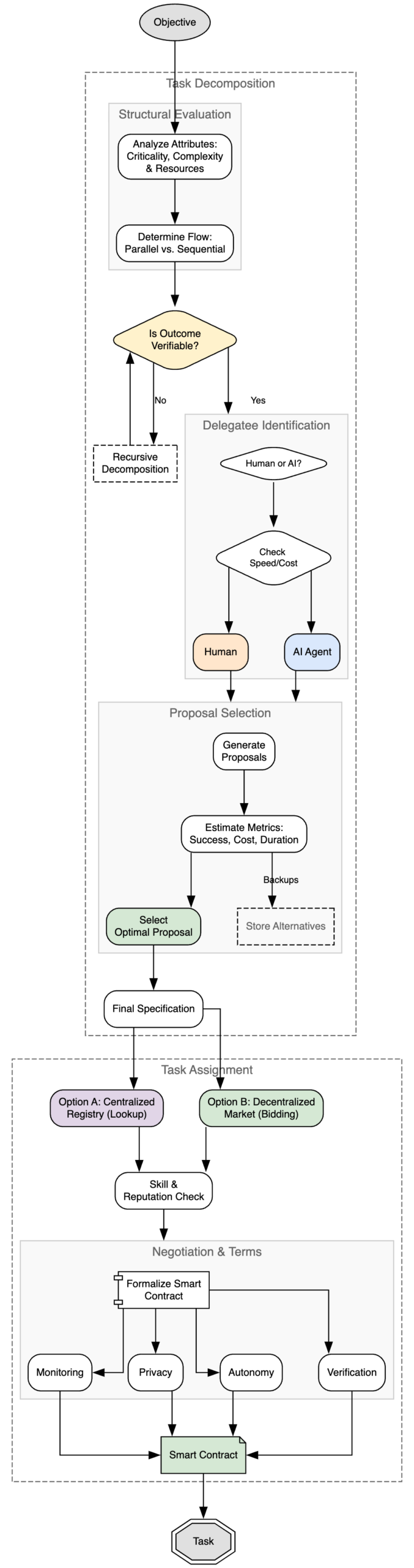 Flussdiagramm des Delegationsprozesses. Ausgehend von einem Ziel werden Aufgaben nach Kritikalität, Komplexität und Ressourcen bewertet und in parallele oder sequenzielle Teilschritte zerlegt. Eine Prüfung fragt, ob das Ergebnis verifizierbar ist. Falls nein, wird die Aufgabe rekursiv weiter zerlegt. Falls ja, wird entschieden, ob ein Mensch oder KI-Agent die Aufgabe übernimmt. Es folgen Vorschlagsgenerierung mit Metriken zu Erfolgsrate, Kosten und Dauer, die Auswahl des besten Vorschlags sowie die Zuweisung über ein zentrales Register oder einen dezentralen Marktplatz mit Reputationsprüfung. Am Ende steht ein Smart Contract, der Monitoring, Datenschutz, Autonomie und Verifikation regelt.