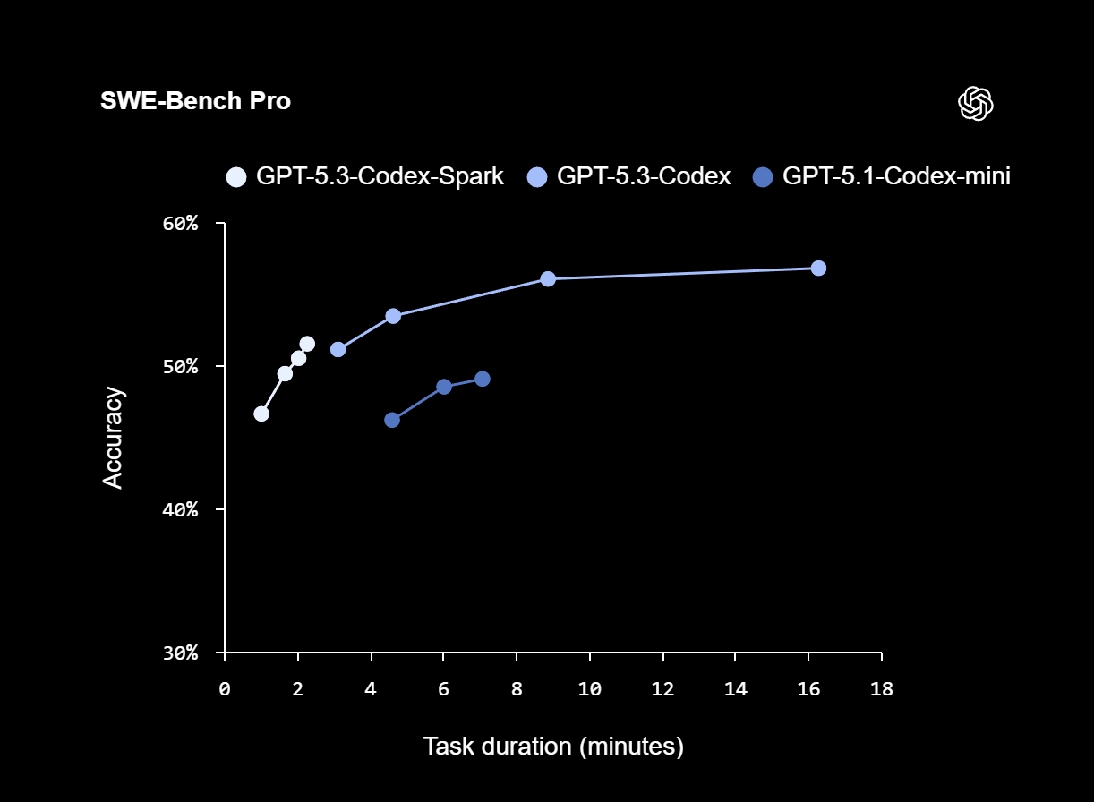 SWE-Bench Pro: Codex-Spark erreicht in zwei bis drei Minuten eine ähnliche Genauigkeit wie GPT-5.3-Codex in 15 bis 17 Minuten.