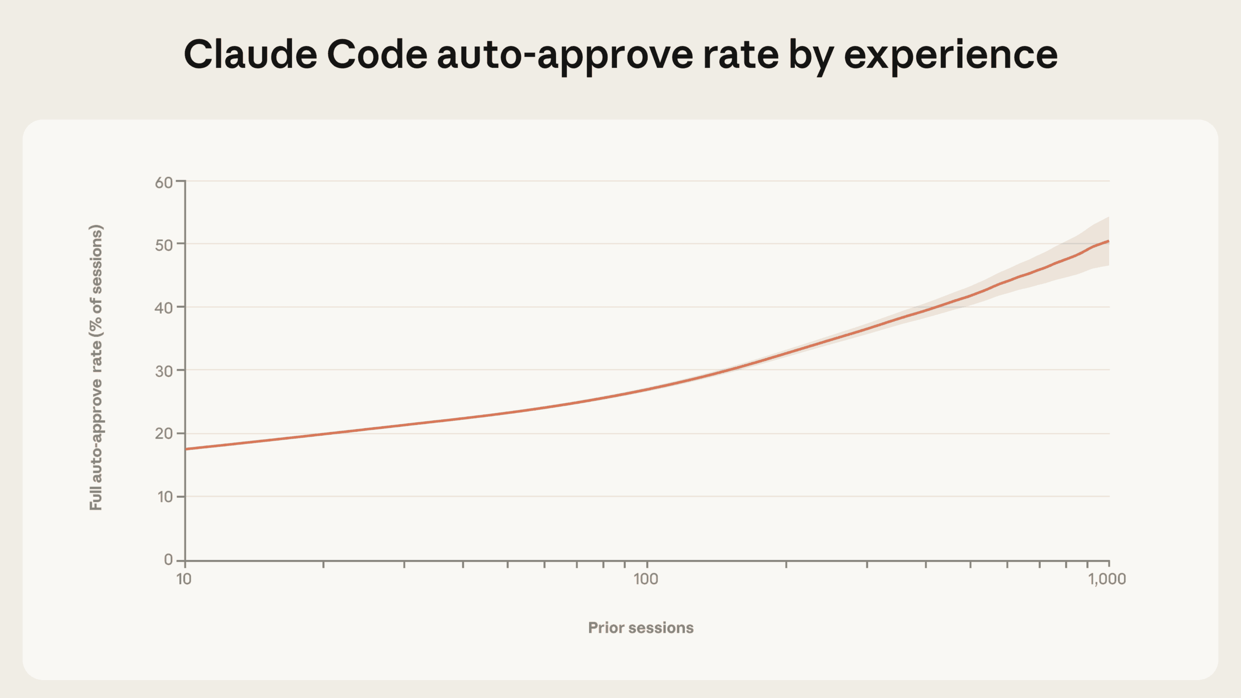 Curve chart with logarithmic x-axis showing the auto-approve rate in Claude Code by user experience. The curve rises from around 20 percent for new users with fewer than 50 sessions to over 40 percent for users with roughly 750 sessions.