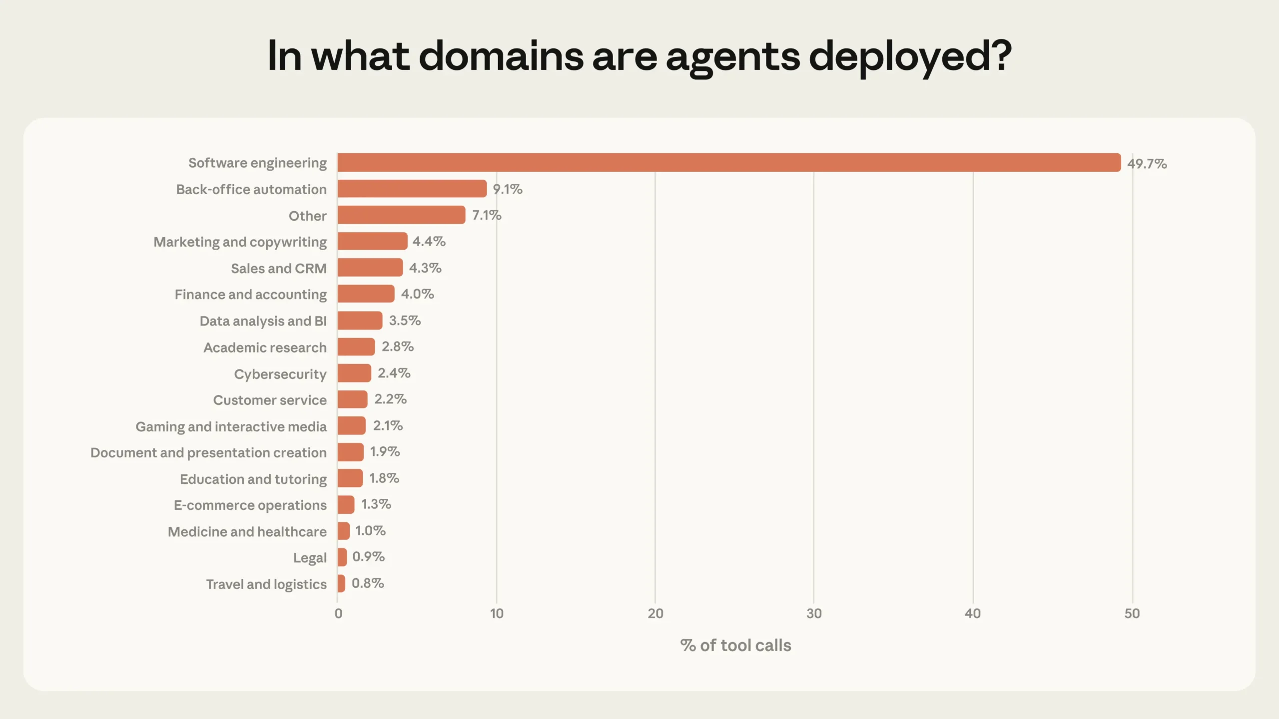 Bar chart showing the distribution of agentic tool calls by domain. Software engineering is close to 50 percent, followed by significantly smaller shares for business intelligence, customer service, sales, finance, and e-commerce.