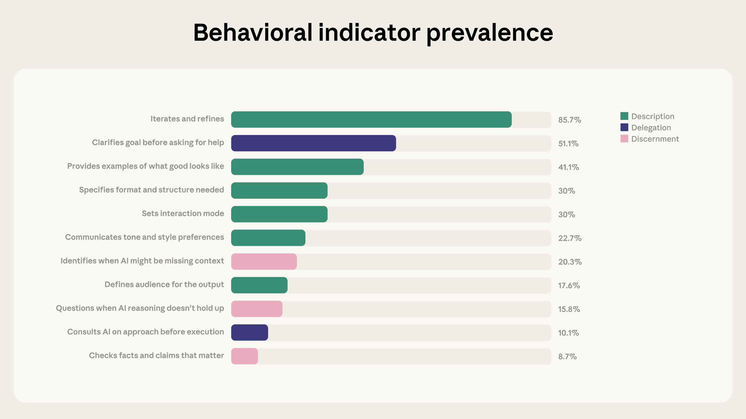 Chart showing the frequency of eleven observable competency indicators across nearly 10,000 Claude conversations, ranked by how often each behavior appeared.